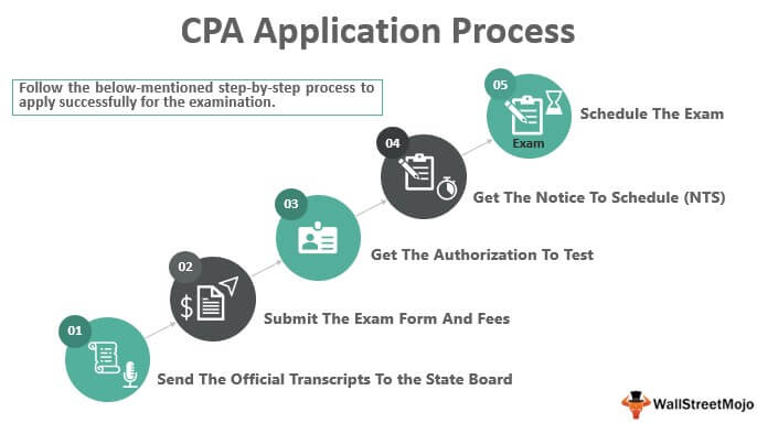 Processus de candidature CPA